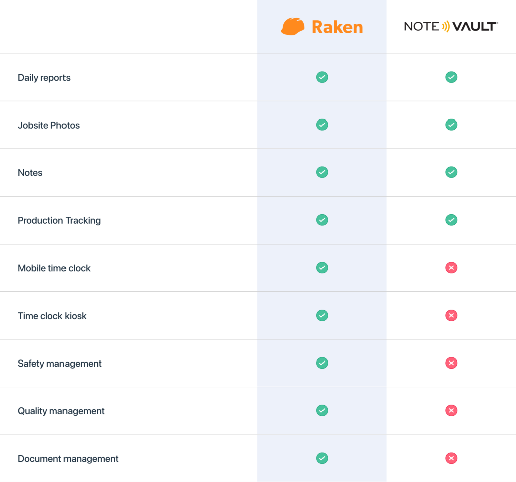Raken vs. NoteVault software comparison chart.