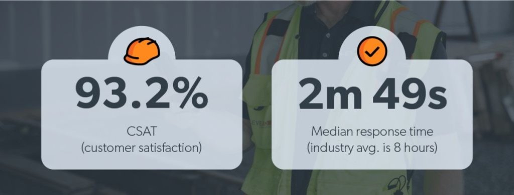 Raken customer service statistics.