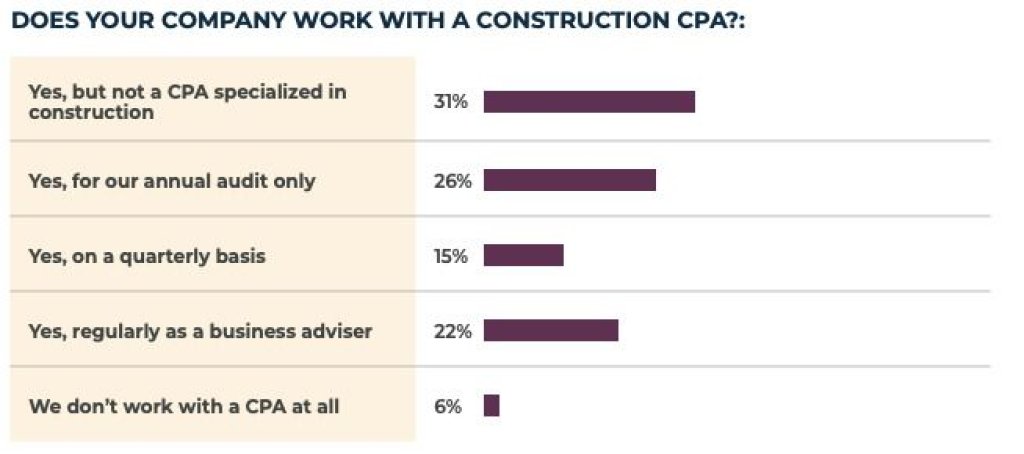 Infographic for survey question: Does your company work with a construction CPA?.