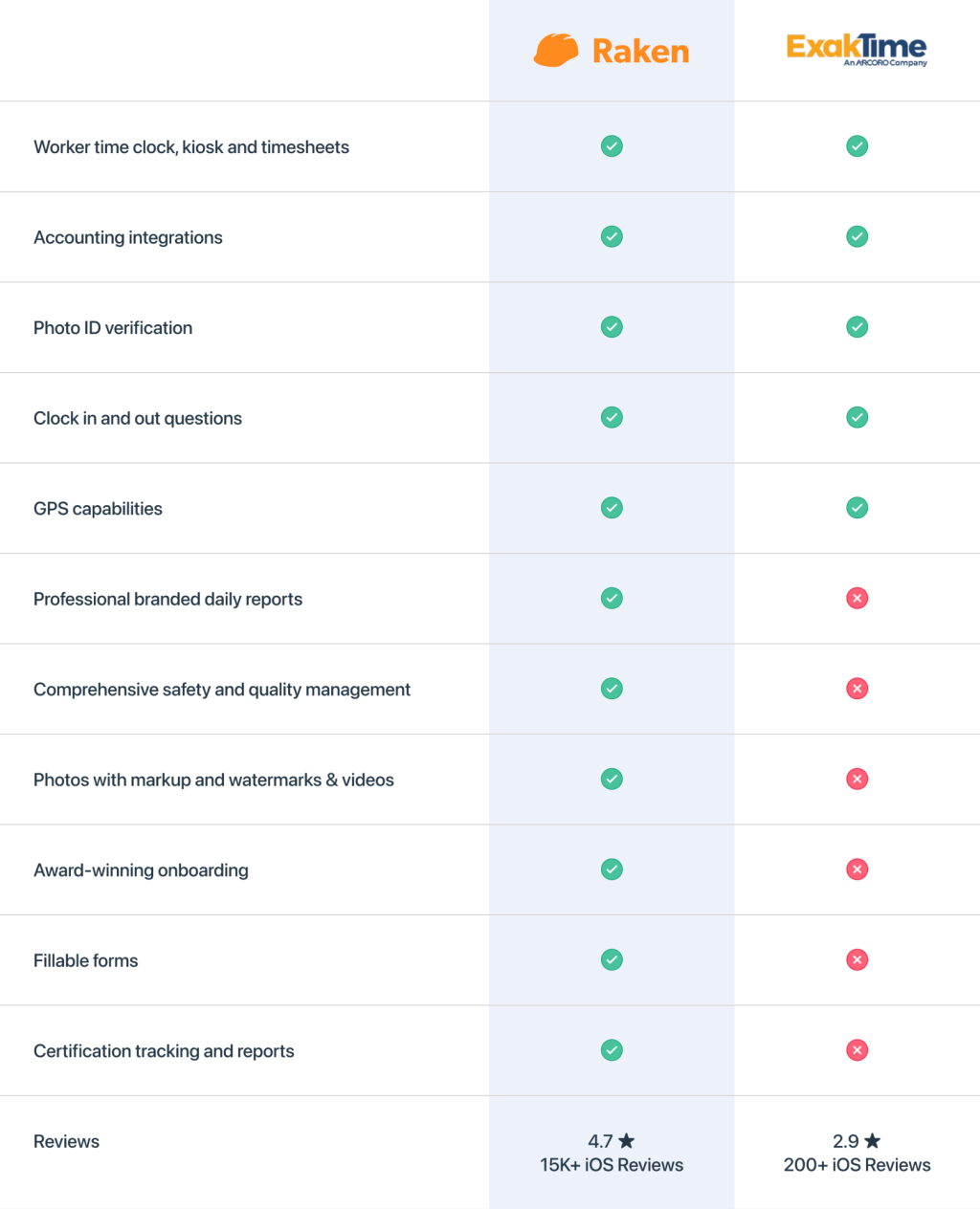 raken vs. exaktime comparison chart.
