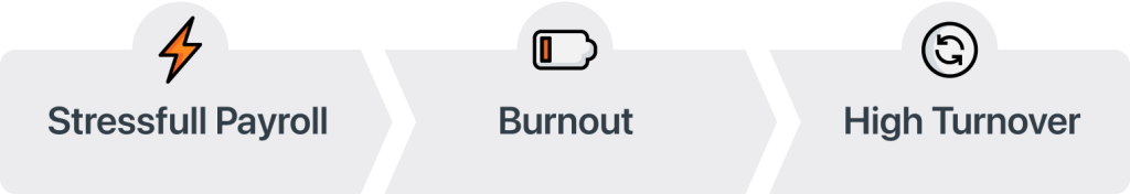 stressful payroll, burnout, high turnover.