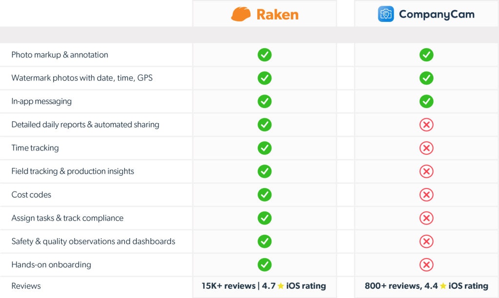 Raken vs. Company Cam comparison chart.