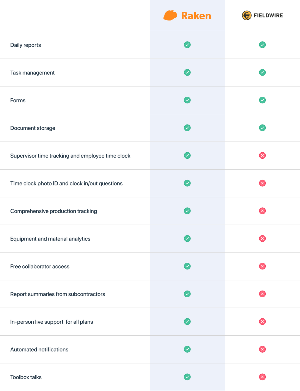 raken vs. fieldwire comparison chart.
