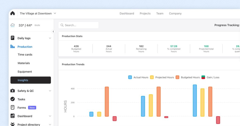 Raken production insights dashboard.
