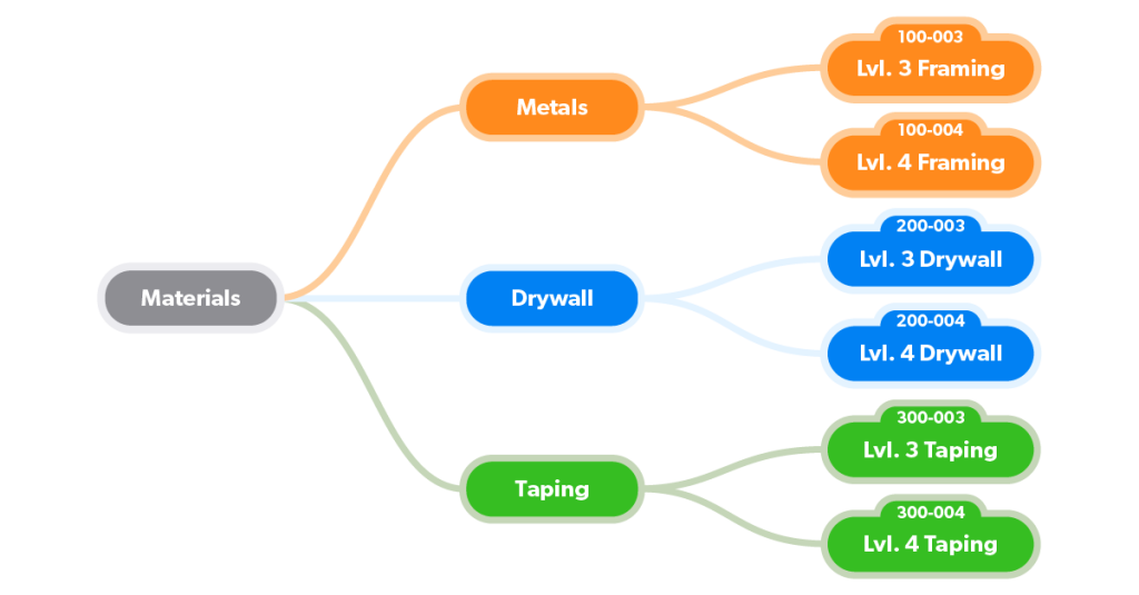 example construction cost code structure.