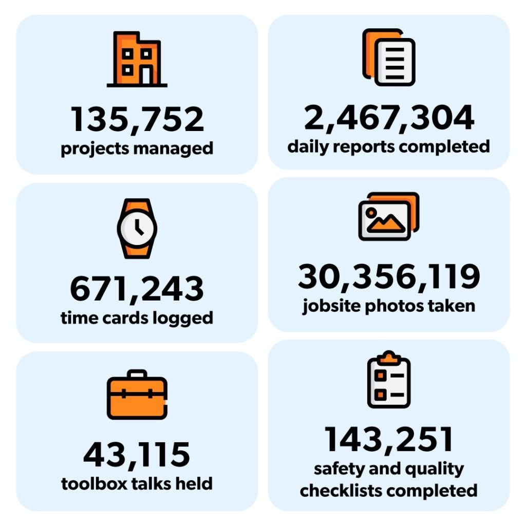 graphic showing stats from Raken app for 2022.