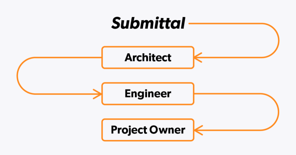 submittal process flow chart.
