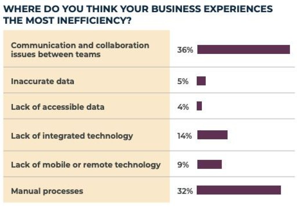 Infographic for survey question: Where do you think your business experiences the most inefficiency?.