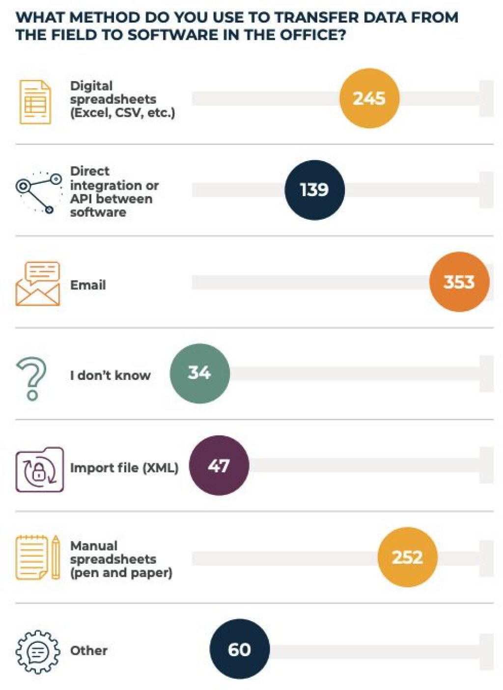 Infographic for survey question: What method do you use to transfer data from the field to software in the office?.