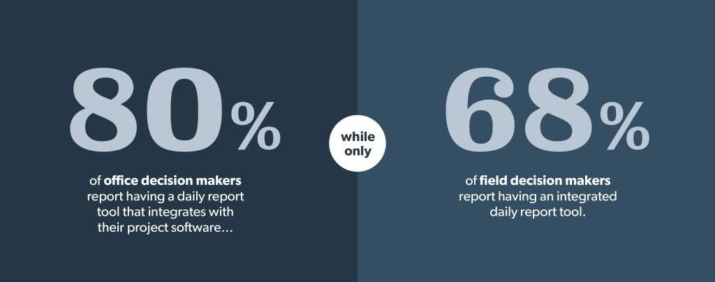 Infographic showing office and field opinion on integrated daily report tools.
