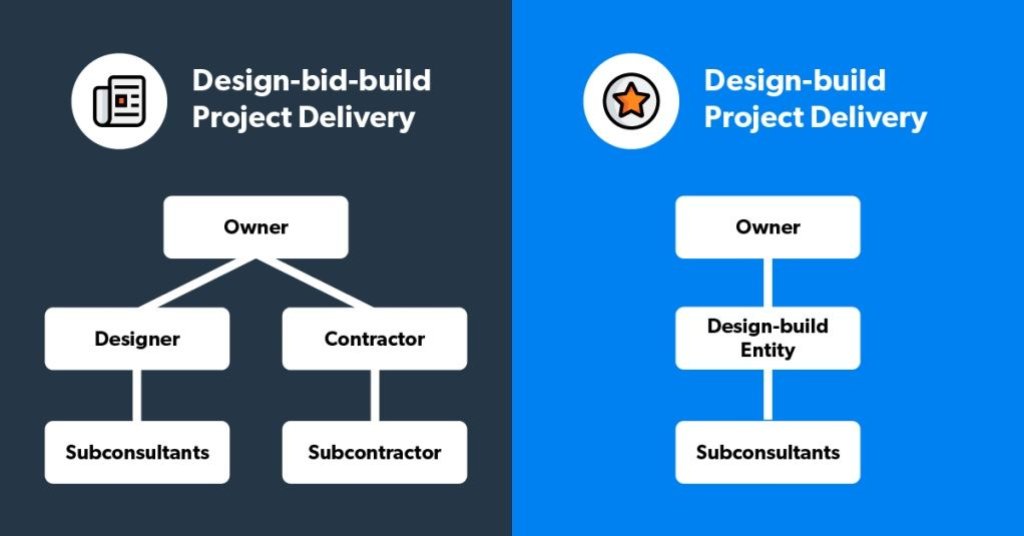 design-build vs design-bid-build construction infographic.