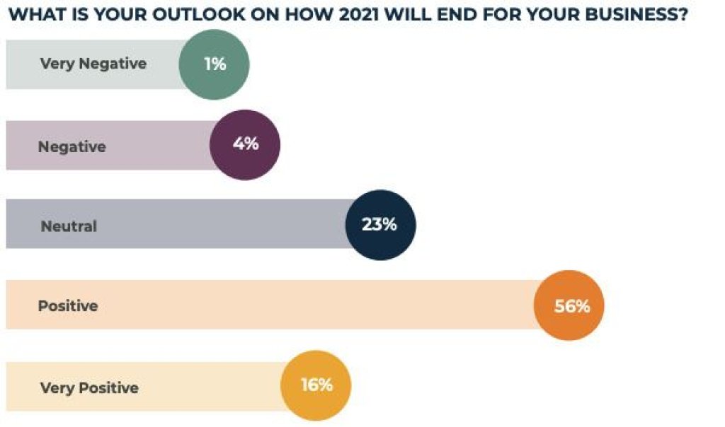 Infographic for survey question: What is your outlook on how 2021 will end for your business?.